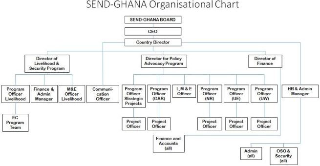 Organisational Structure